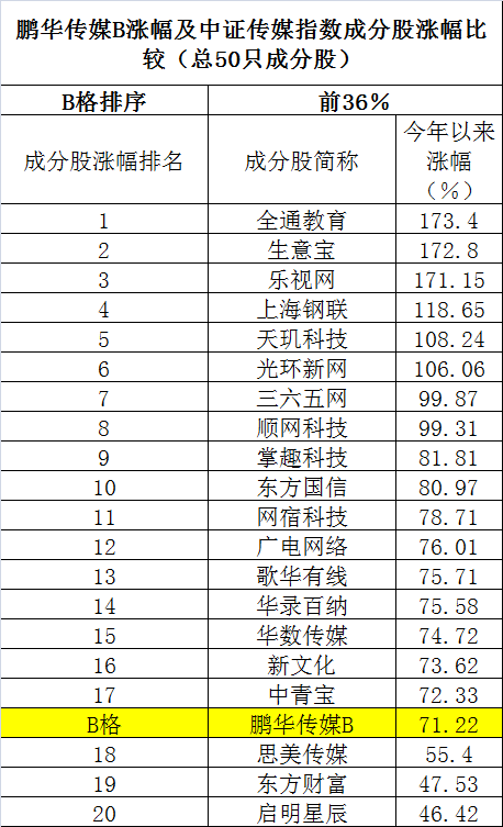 4只互联网杠杆基金年内平均涨74% 最牛狂赚1