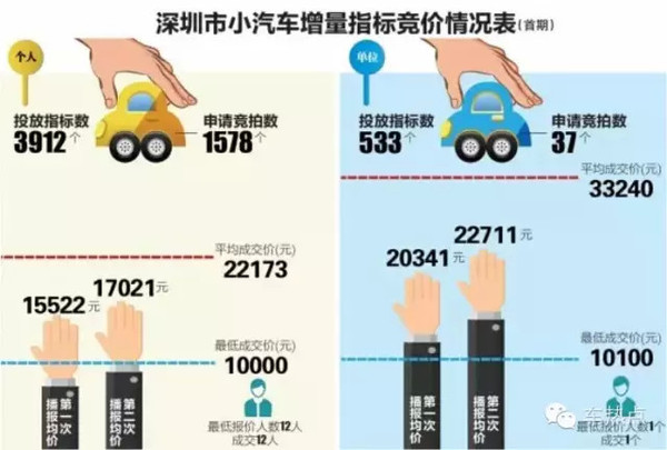 深圳车牌指标限价44346元,上海市民你们悲伤