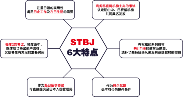 解析标准商务日语(STBJ)考试