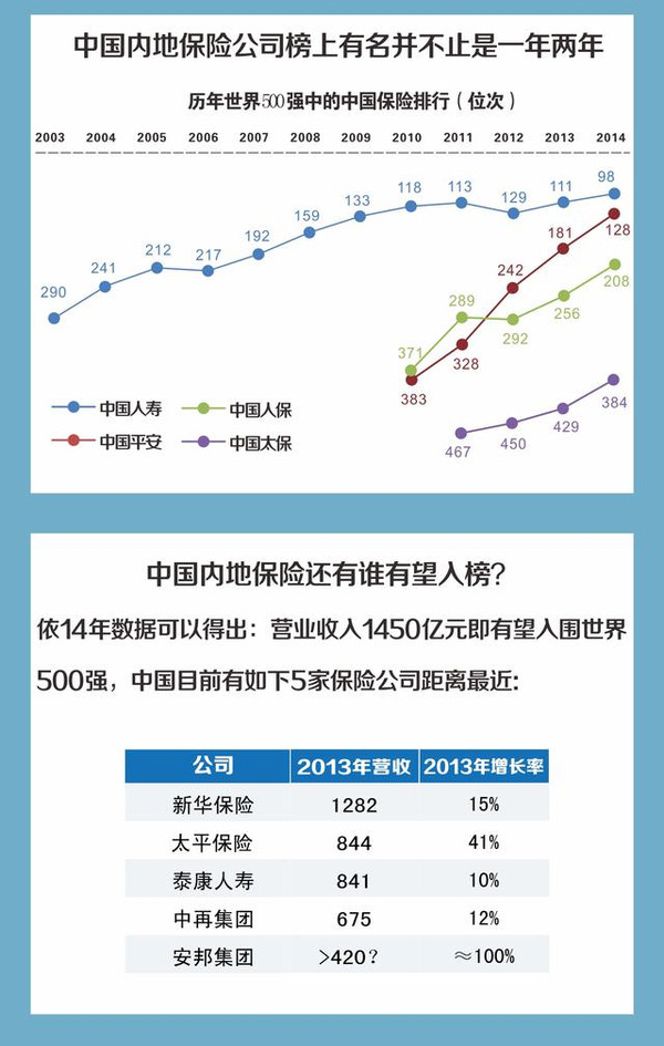 2014年世界500强保险公司排行榜