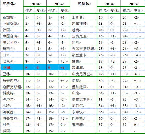 亚太经济体综合竞争力排名中国第九