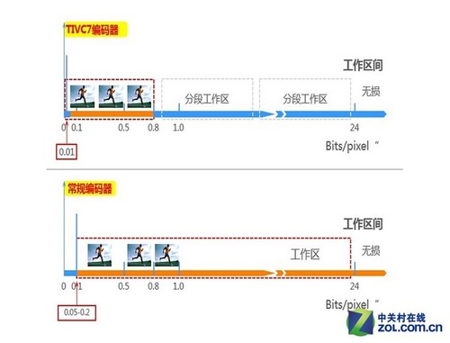 TIVC7编码器使用与普通常规编码器的效果区别