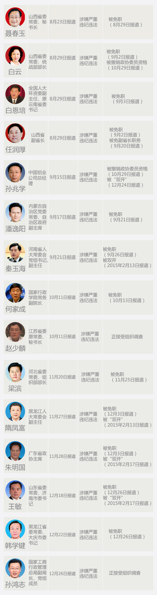 曾任福建省交通厅厅长,省经贸委主任,省国资委主任,泉州市委书记等职