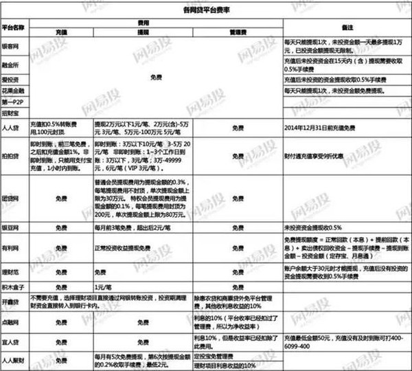 各大银行费率、P2P、投资基金、股票等一览表