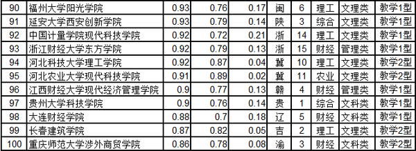 武书连2015中国独立学院排行榜发布