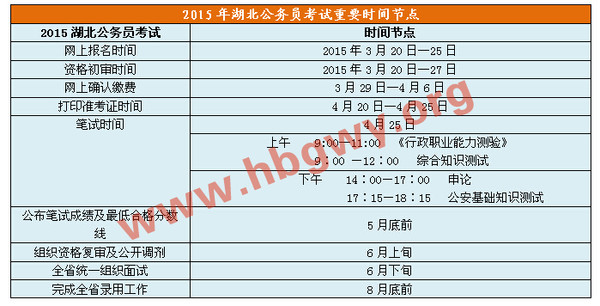 2015年湖北省公务员考试公告解读
