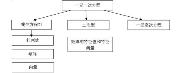 2016考研数学复习线性方程组之解的判