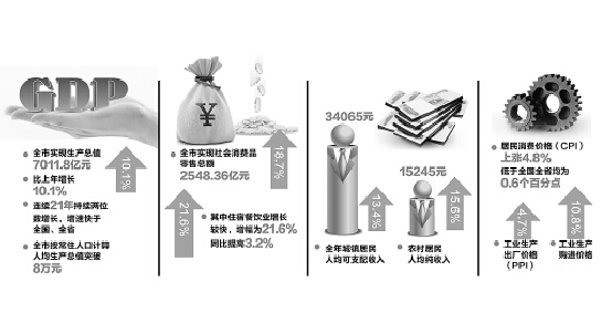 去年杭州人均GDP破10万元 已接近富裕国家水