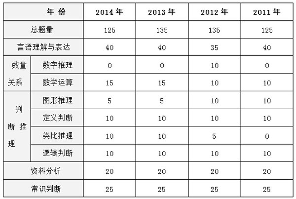 历年江西公务员考试行测真题特点及2015趋势