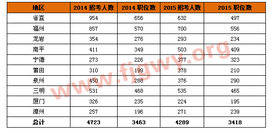 2015年福建省考职位表权威解读