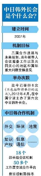 今日,中日韩外长会议将在韩国首尔举行,这是三国外长会议两年多来的首次会议,上一次会议是2012年4月在中国举行。中日韩三国都是近邻,又是在世界经济版图上占据重要位置的经济体,分析人士认为,此次三国恢复外长谈判机制对缓和关系有一定帮助,会议重点将是三国就目前存在的分歧如何进行更好管控。中国外交部发言人表示,中方希望三国外长利用这一机会就历史问题坦诚交换意见,同时不排除讨论亚投行问题。
