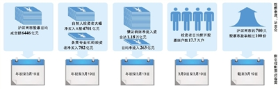 涨涨涨!在券商股东山再起的主攻之下,3月20日,沪指完成8连阳站上3600点,再创7年来新高,两市成交额间断四日破万亿元。配资公司
这场疾走而来的行情,证监会昨天在例行公布会上称,今朝经济下行压力依然较大,不要自觉跟风炒作。3月9日至3月19日这两周,出资者日均新开证券账户数达17.7万户。