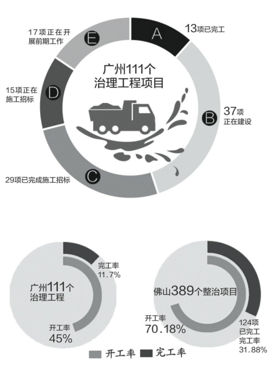 “广佛跨界河涌的水质没有出现根本性好转。”昨日,广州市环保局局长杨柳向广州市人大汇报跨界河涌污染整治情况时这样说,杨柳表示,没有出现根本性好转其中一个原因就是工程进展慢—到2015年2月为止,111项整治工程只有13项完工、37项在建。