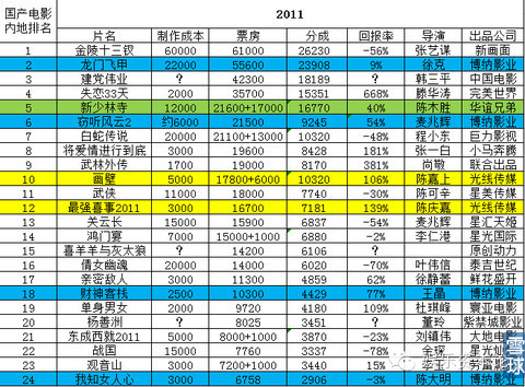 微观文化 影视数据分析-华谊兄弟(300027)-股票