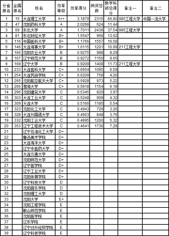 效率排行_武书连2015中国1056所大学教师效率排行榜