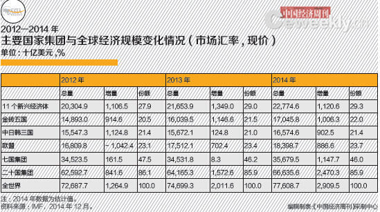 2014年,E11的物价水平总体回落,但由于受到国际资本流向变化、国内经济形势以及地缘政治局势等多种因素的影响,E11各国的国内价格波动出现了分化。根据IMF预测数据,2014年新兴市场与发展中经济体通胀率为5.5%,比2013年下降0.3个百分点。这与E11的物价走势大体一致。