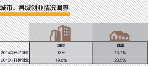 调查称国内超1/5受访家庭欲创业 天津投资热情最高