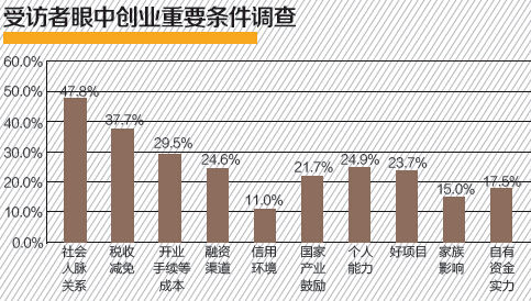 大调查的结果显示,受访者的“创业观”有着高度的一致性。