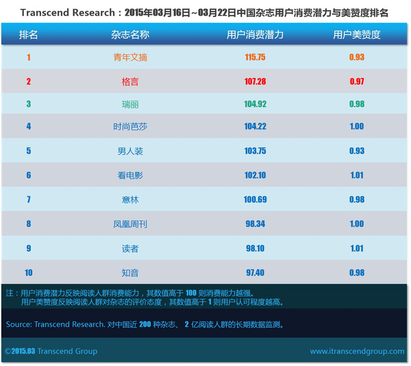 超验 | 中国杂志大数据研究排行榜 2015年12周