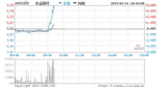 大盘跳水趋势下:银行板块拉升 农业银行涨近5