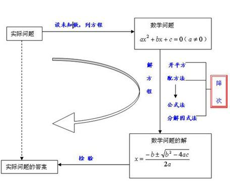 初中数学 一元二次方程解法及真题汇编