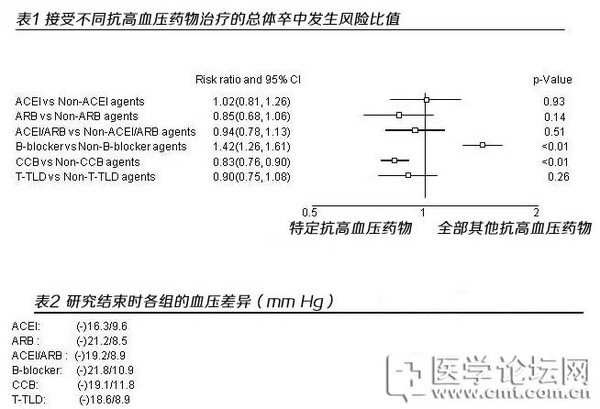 【热门】五大类降压药对卒中风险的影响-搜狐