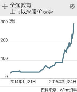 全通教育(300359.sz)收盘报320.