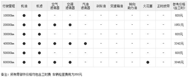 电池组10万公里质保 宝马530le用车手册