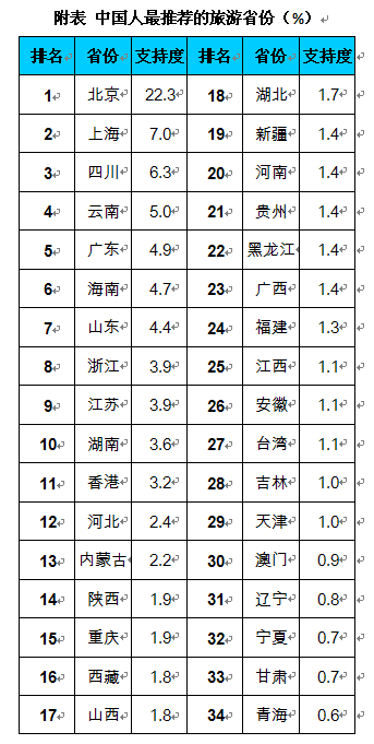 中国人口最大的省排名_中国姓氏人口排名(3)