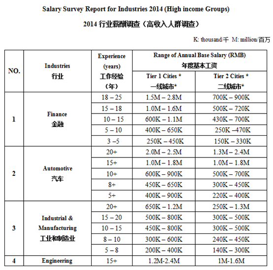 2014行业薪酬调查报告--中国史蒂特调查中心