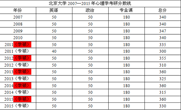 北京大学2007-2015年心理学考研分数线