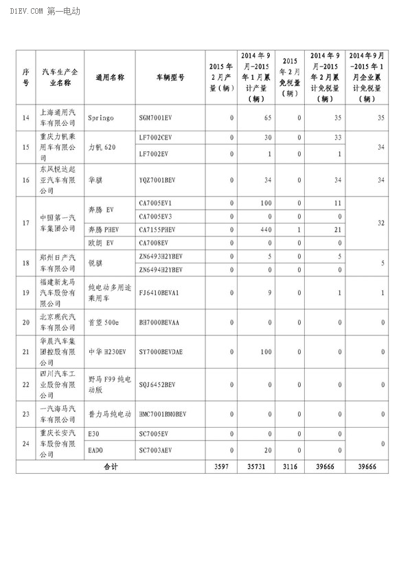 工信部:新能源车免购置税数量比亚迪夺冠上海