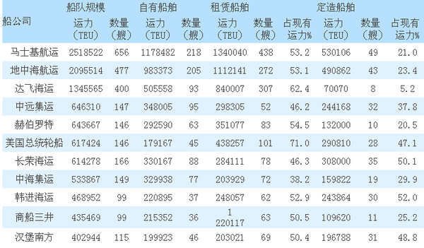 全球十大班轮公司排名,中国占2个