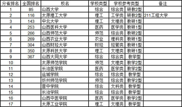 武书连 2015中国千所大学分省综合实力排行榜