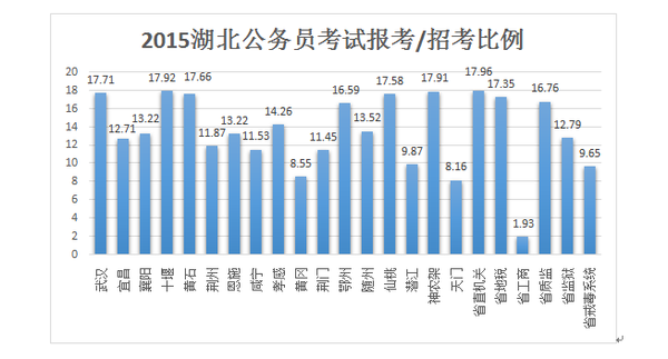 湖北公务员考试人口_如何在2019湖北省考中成功选择适合自己的职位(2)