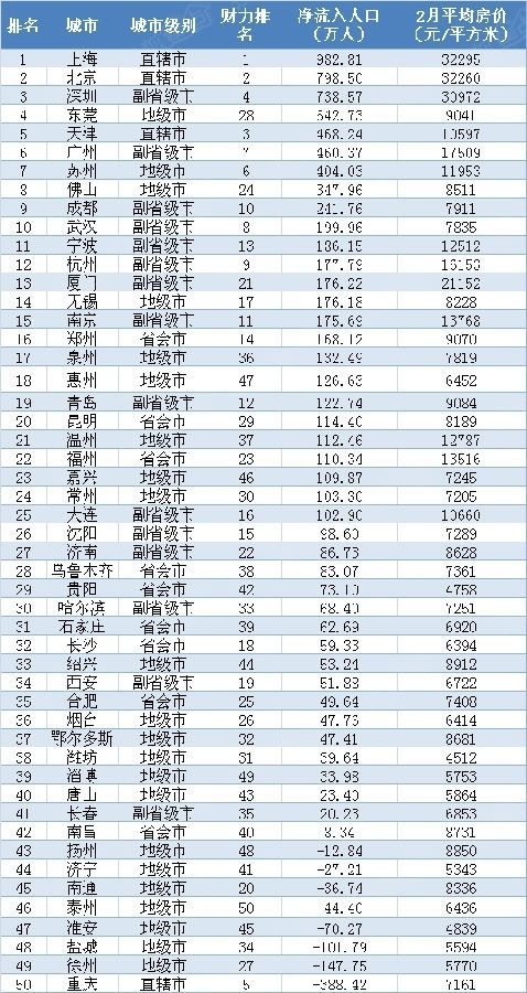 2014年中国财力50强城市人口吸引力排行,大家