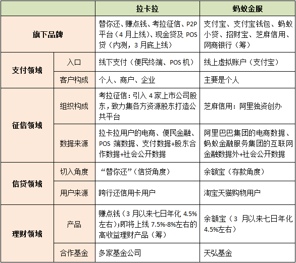 拉卡拉对标蚂蚁金融 十项全能下谋求差异竞争