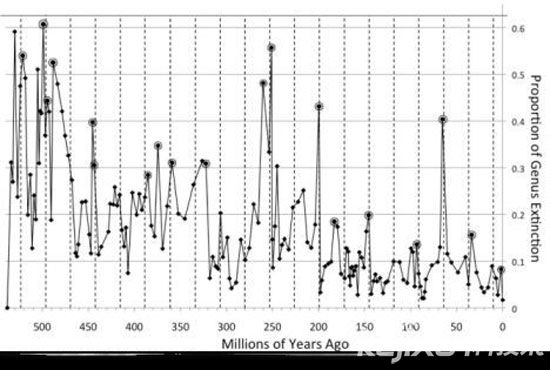 横轴为年份时间轴,单位(百万年前);纵轴为地球上被毁灭生物所占比例