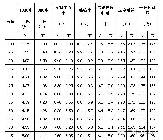 倒计时15天,广州中考体育过关技巧与评分标准