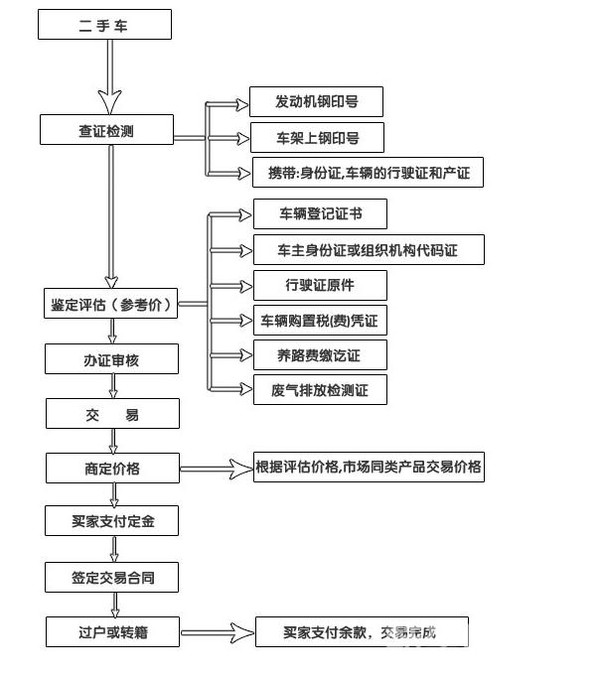 二手车交易流程图及步骤详细介绍