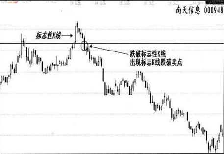 标志性K线卖出法(图解)-天坛生物(600161)-股票