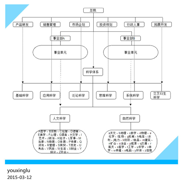 一张组织架构图解构人类知识学科体系