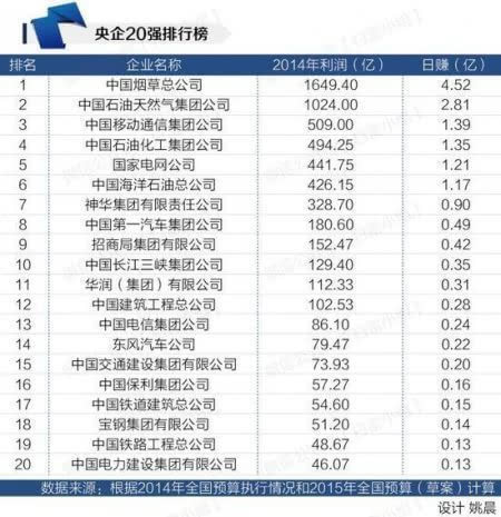 2014央企利润排行榜:中国烟草第一 中石油第二