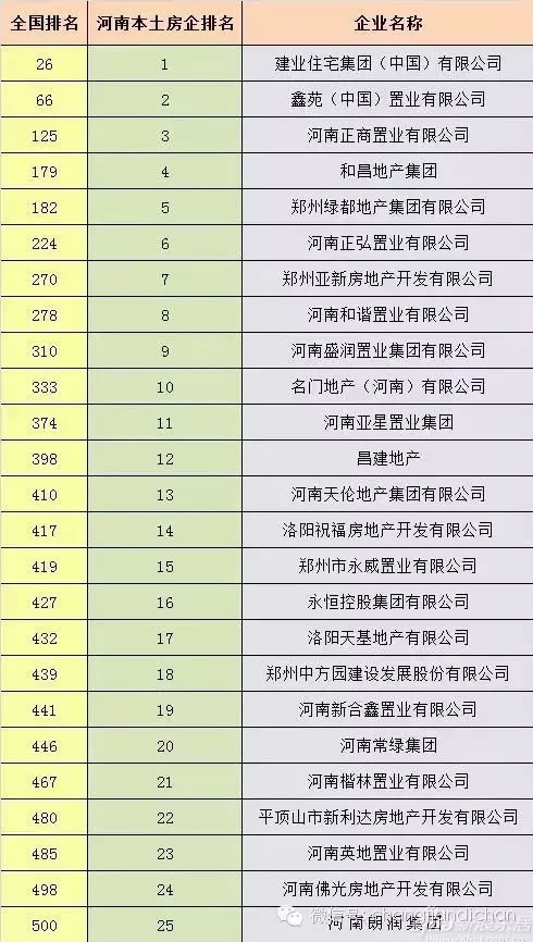 【荣誉】昌建地产集团上榜中国房企500强 河南