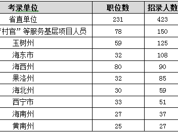 2015青海公务员考试公告解读