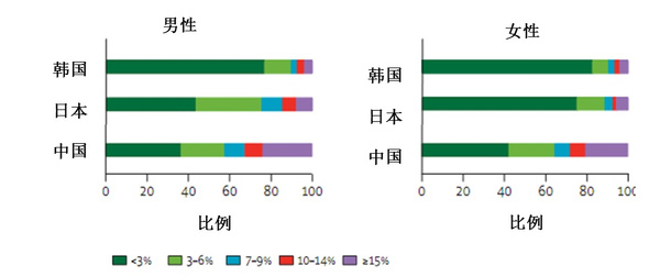 中日韩心血管风险大比拼:中国全方位落后