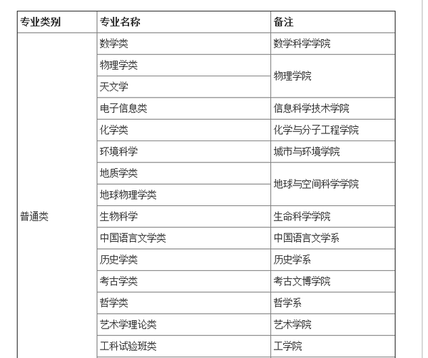 北京大学2015年自主招生简章