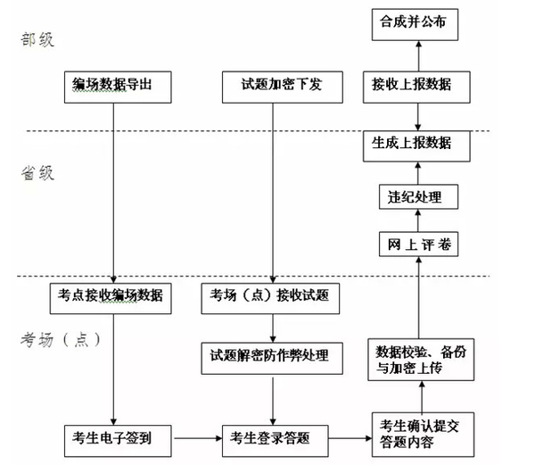 上海2015中级职称无纸化试点工作流程图