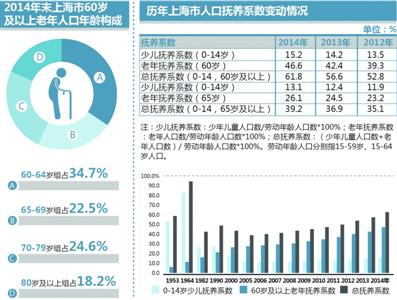 上海加速变老 2018年户籍老年人口将破500万