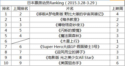 哆啦a梦 重回一位 暗杀教室 冲破10亿 搜狐娱乐